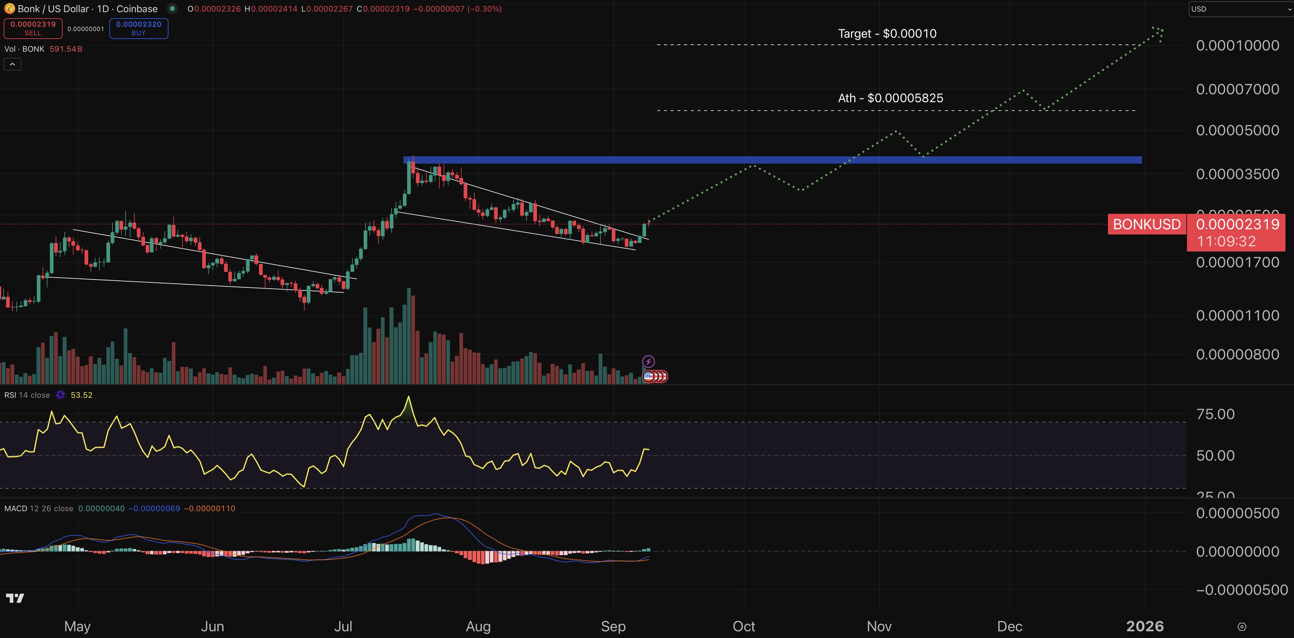 مخطط بياني لتحركات سعر زوج Bonk/USD