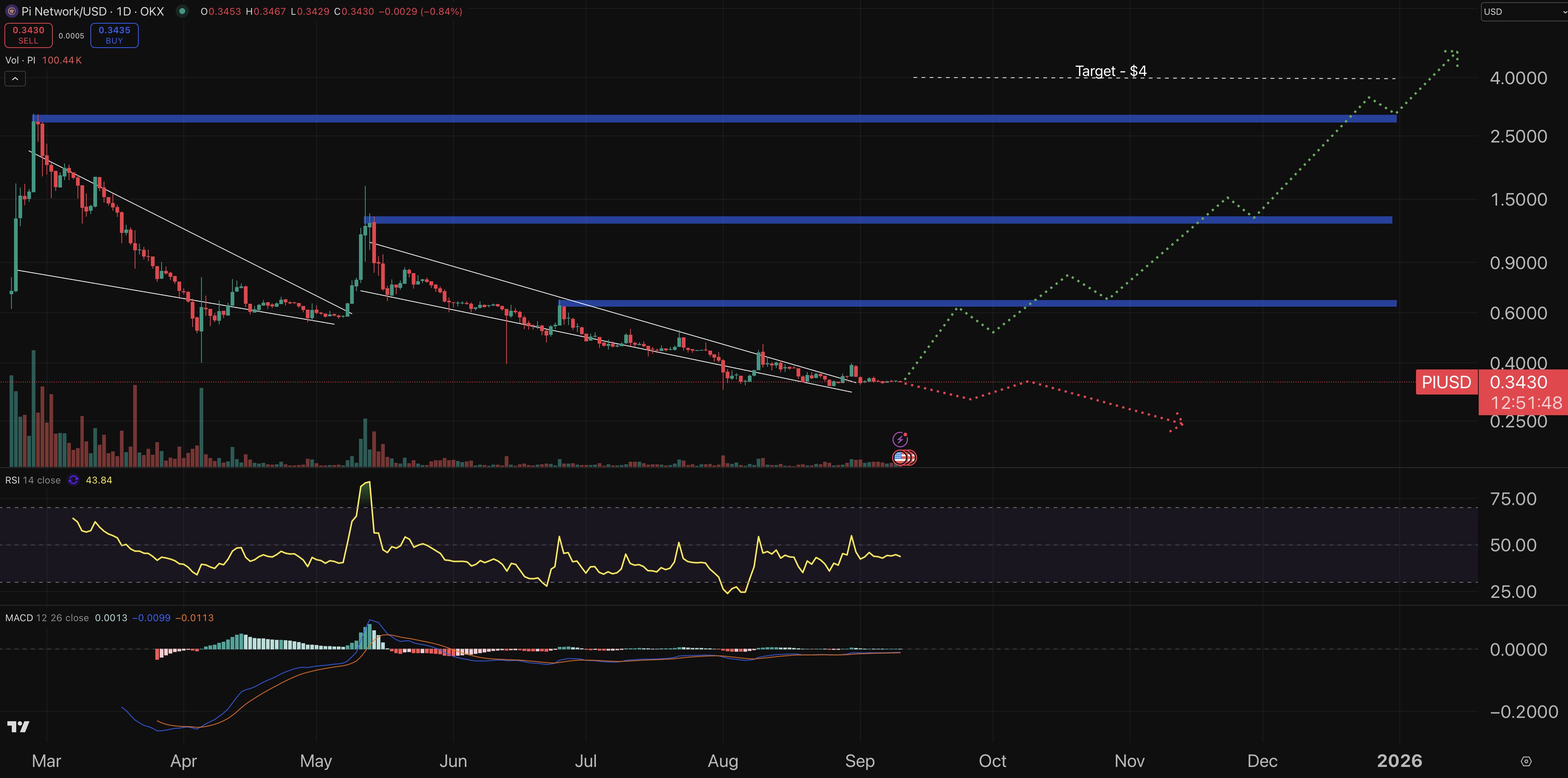 Pi Network fiyat grafiği