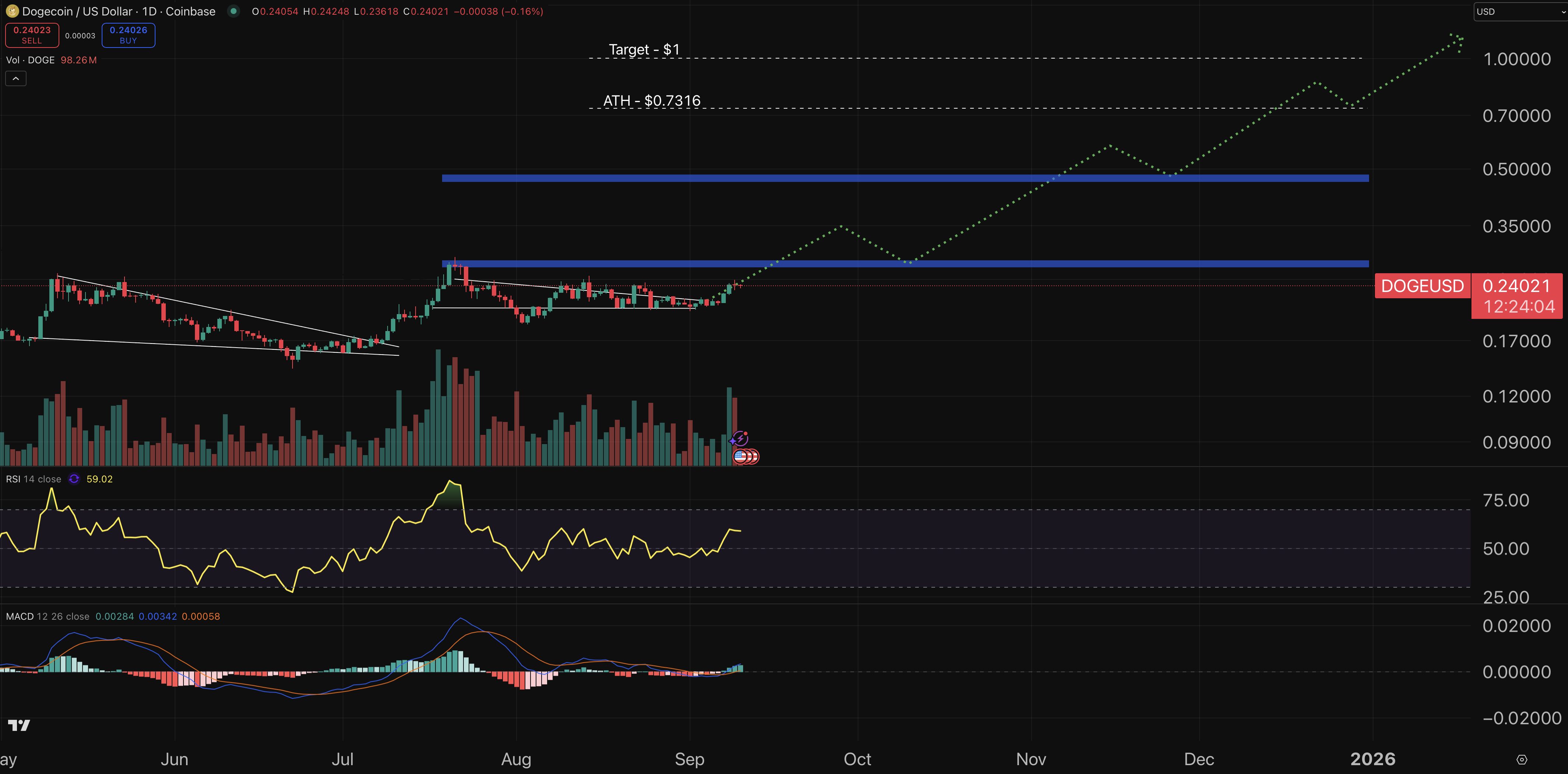 Dogecoin fiyat grafiği