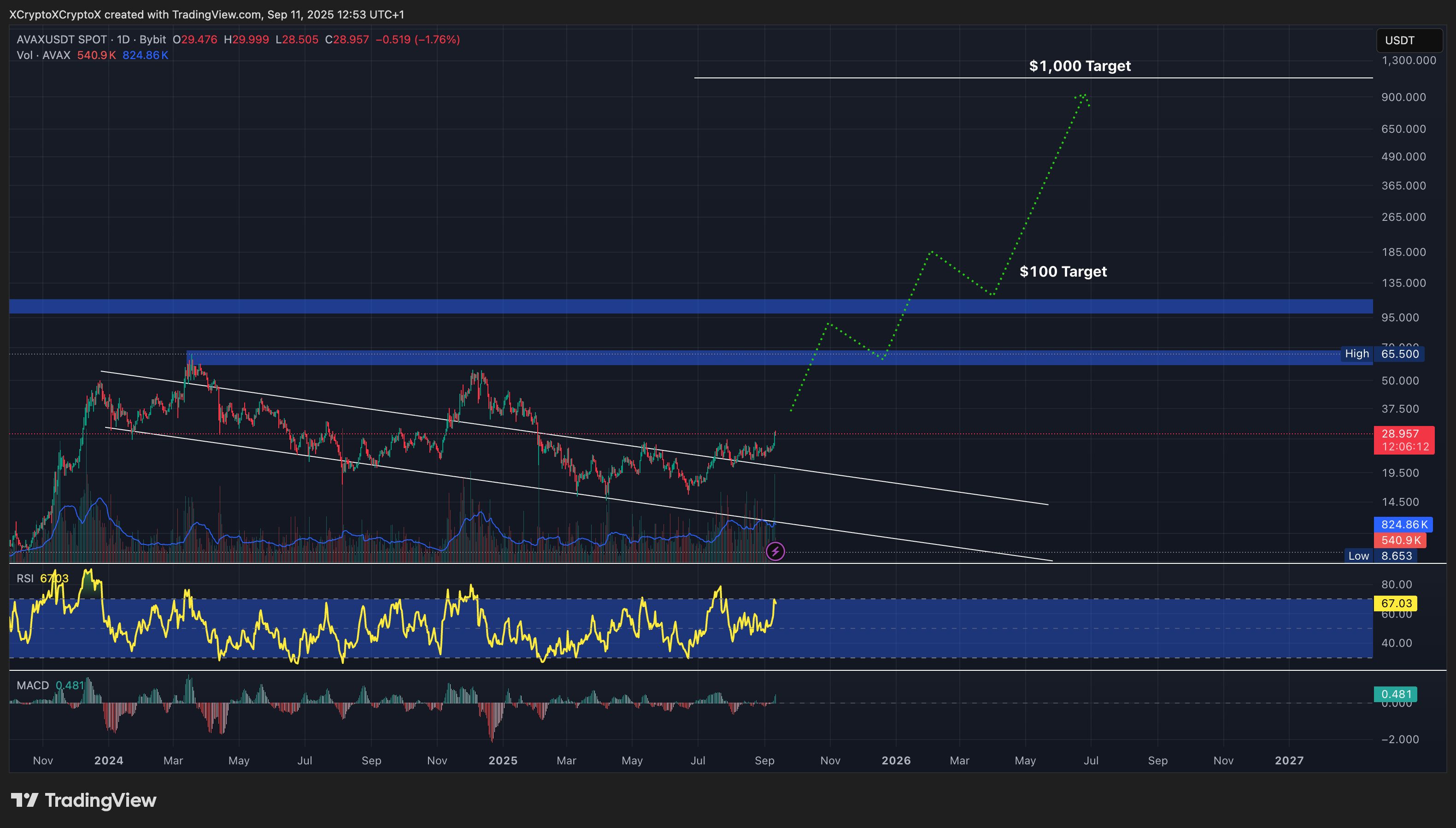 مخطط بياني لتحركات سعر زوج AVAX/USDT

