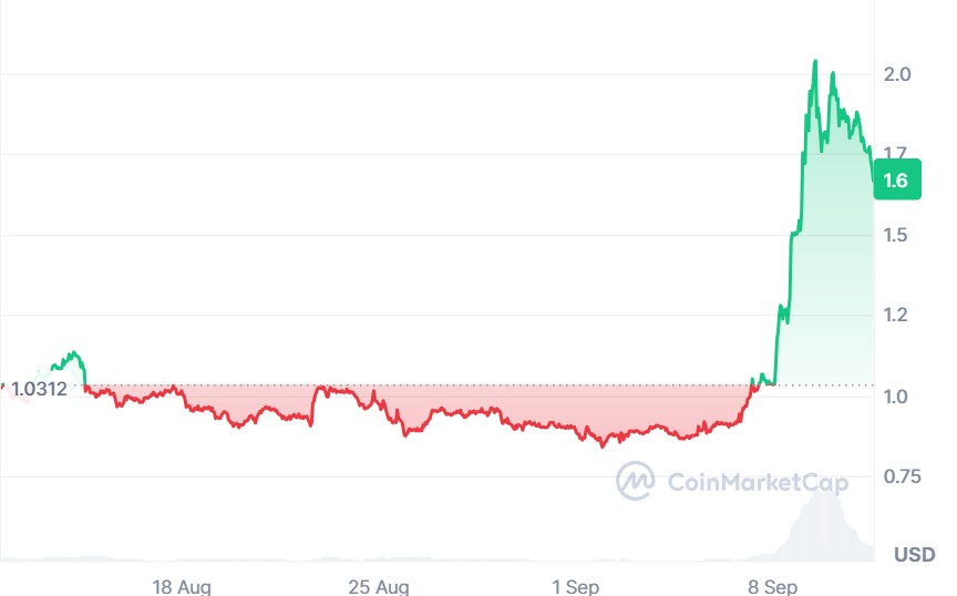 A graph showing WLD prices over the past month.