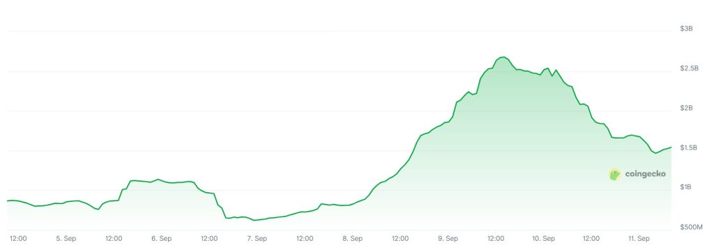 A graph showing trading volumes on the Bithumb crypto exchange over the past seven days.