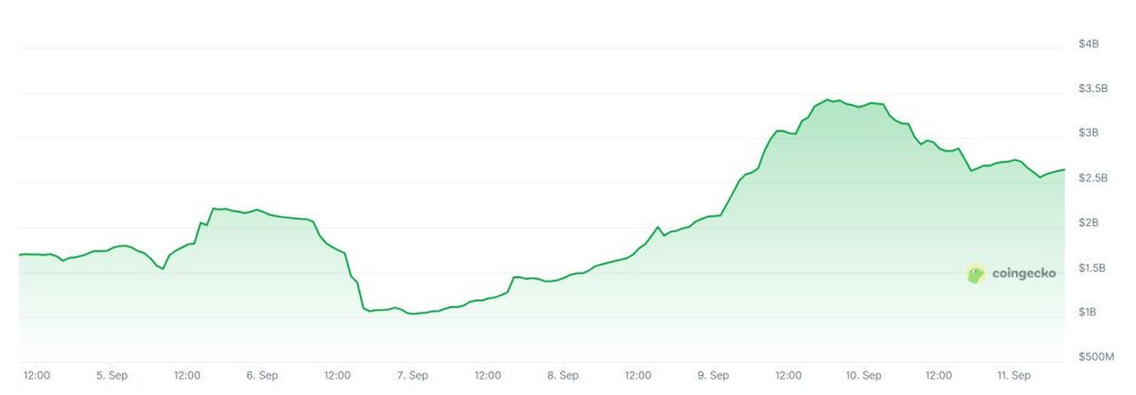 A graph showing trading volumes on the Upbit crypto exchange over the past seven days.