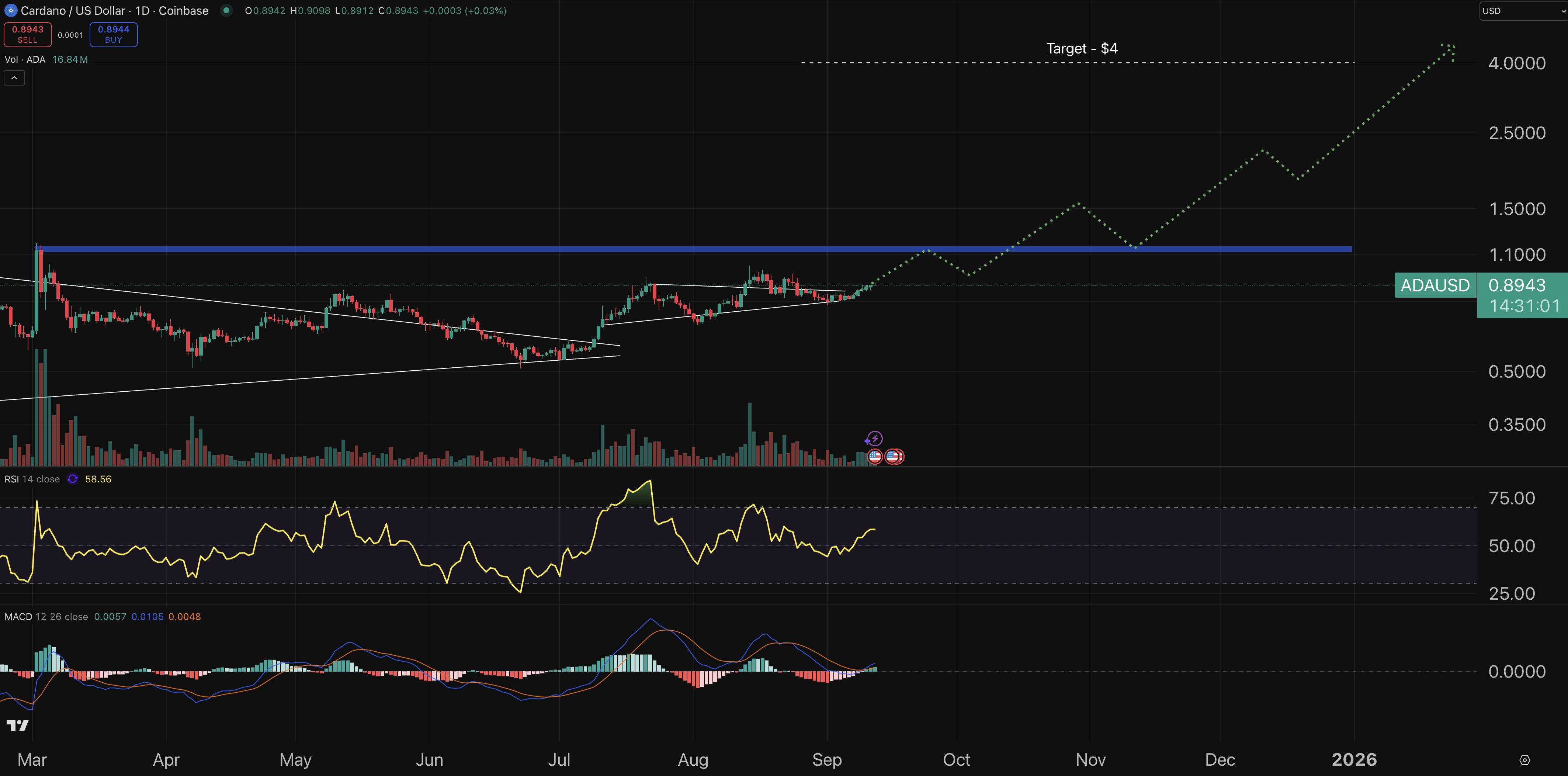 Cardano chart - crypto price prediction.