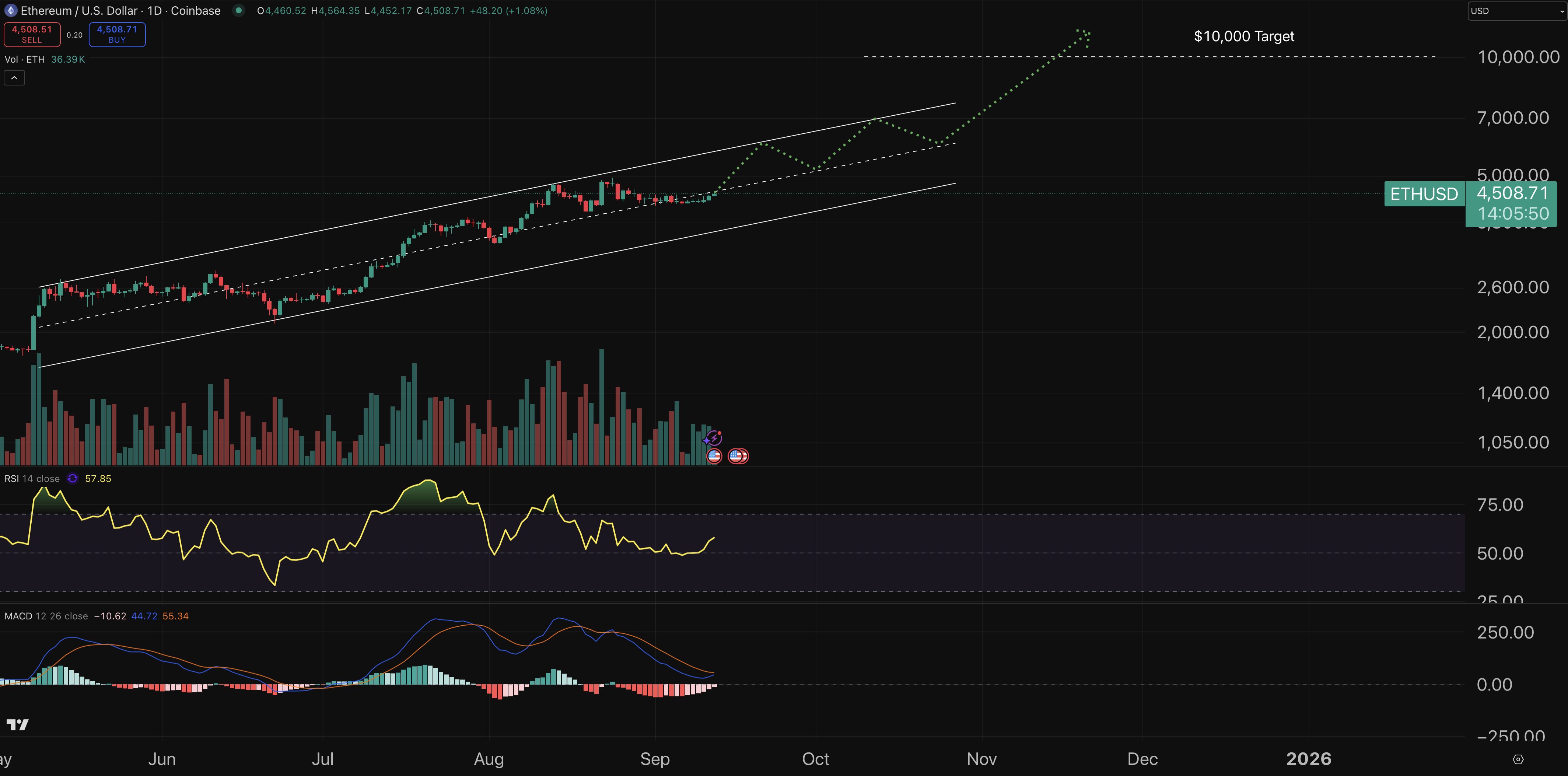 Ethereum price chart.