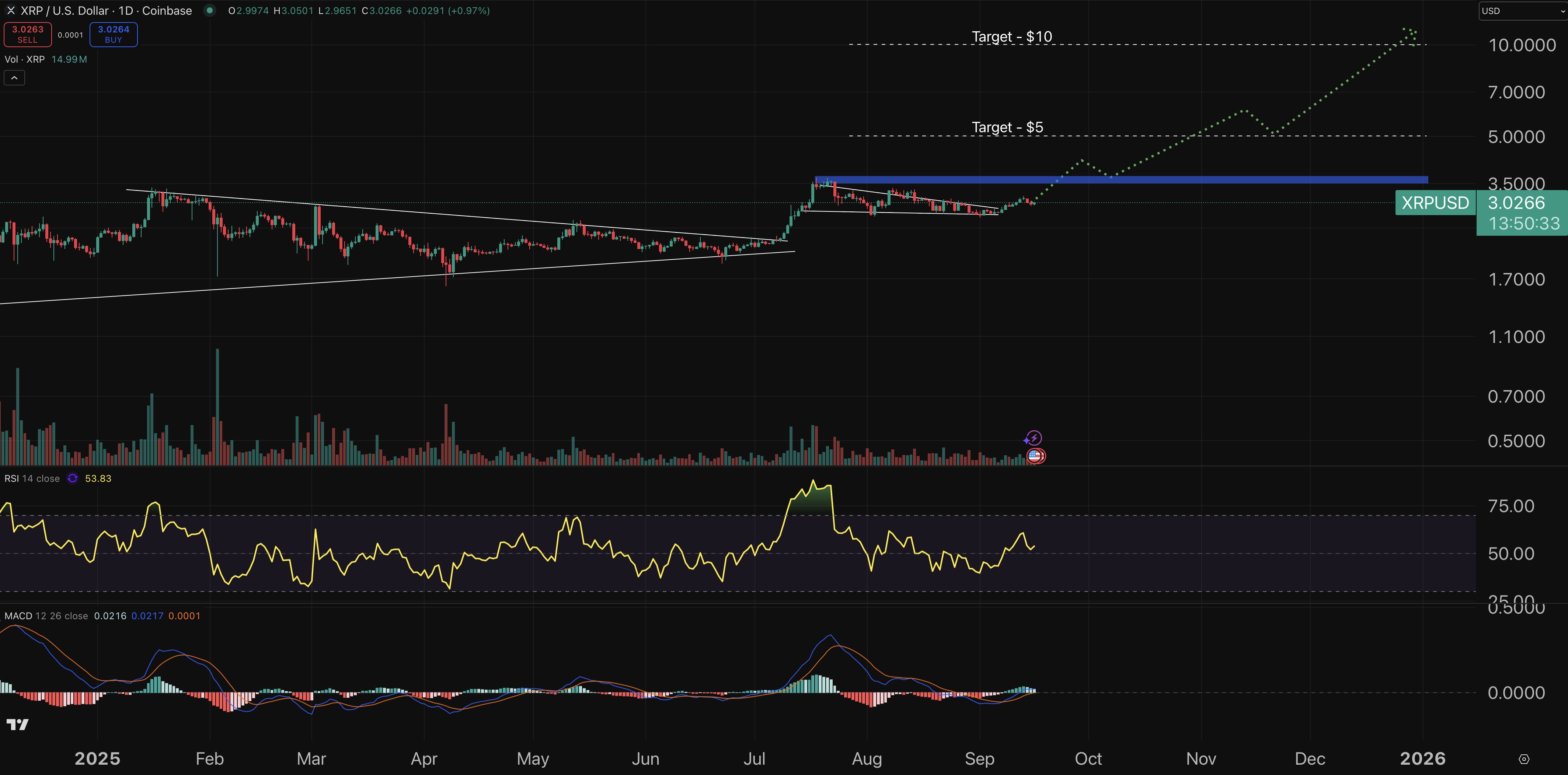 مخطط بياني لحركة سعر عملة ريبل (Ripple)