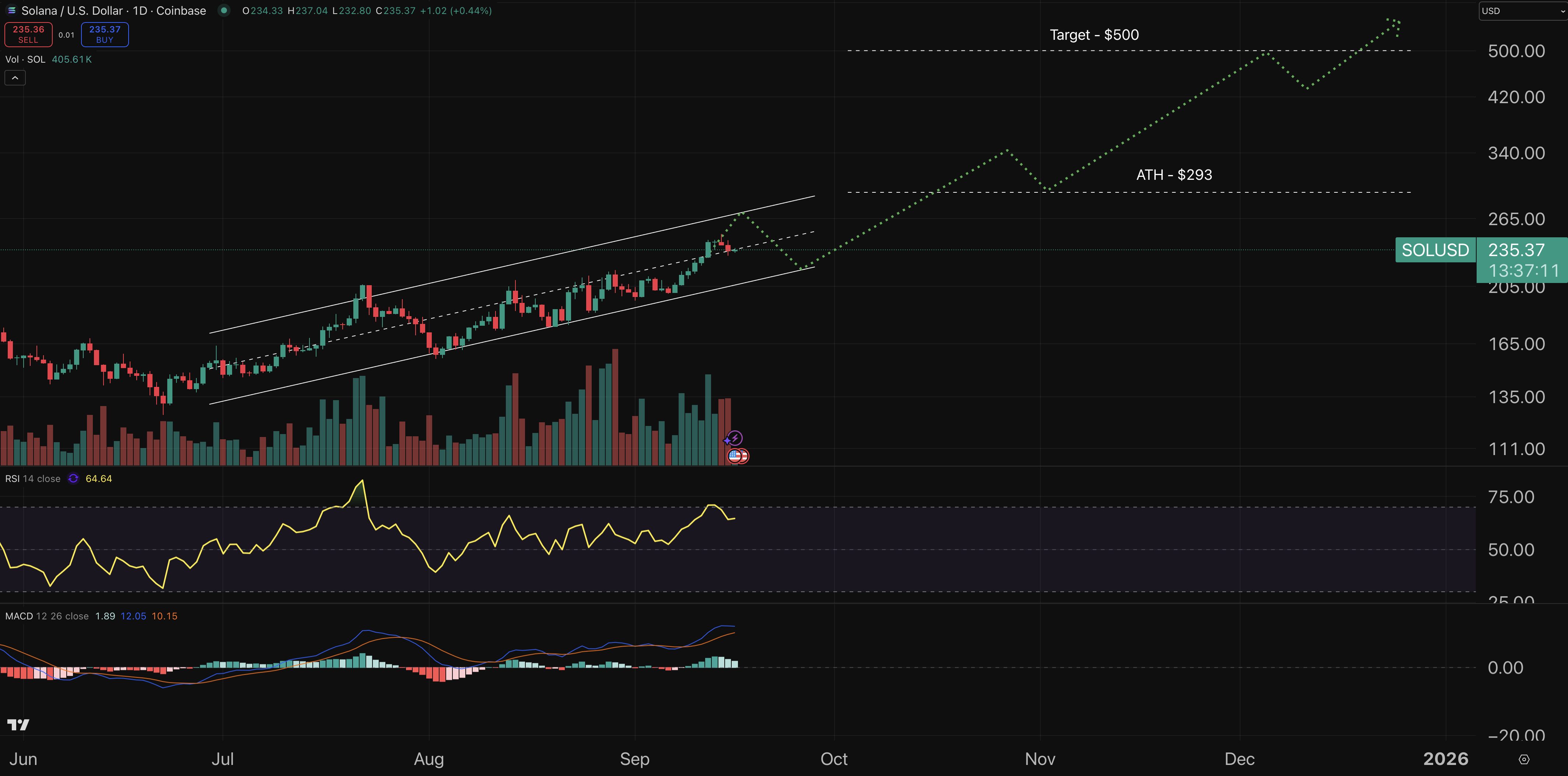 مخطط بياني لحركة سعر عملة سولانا (Solana)