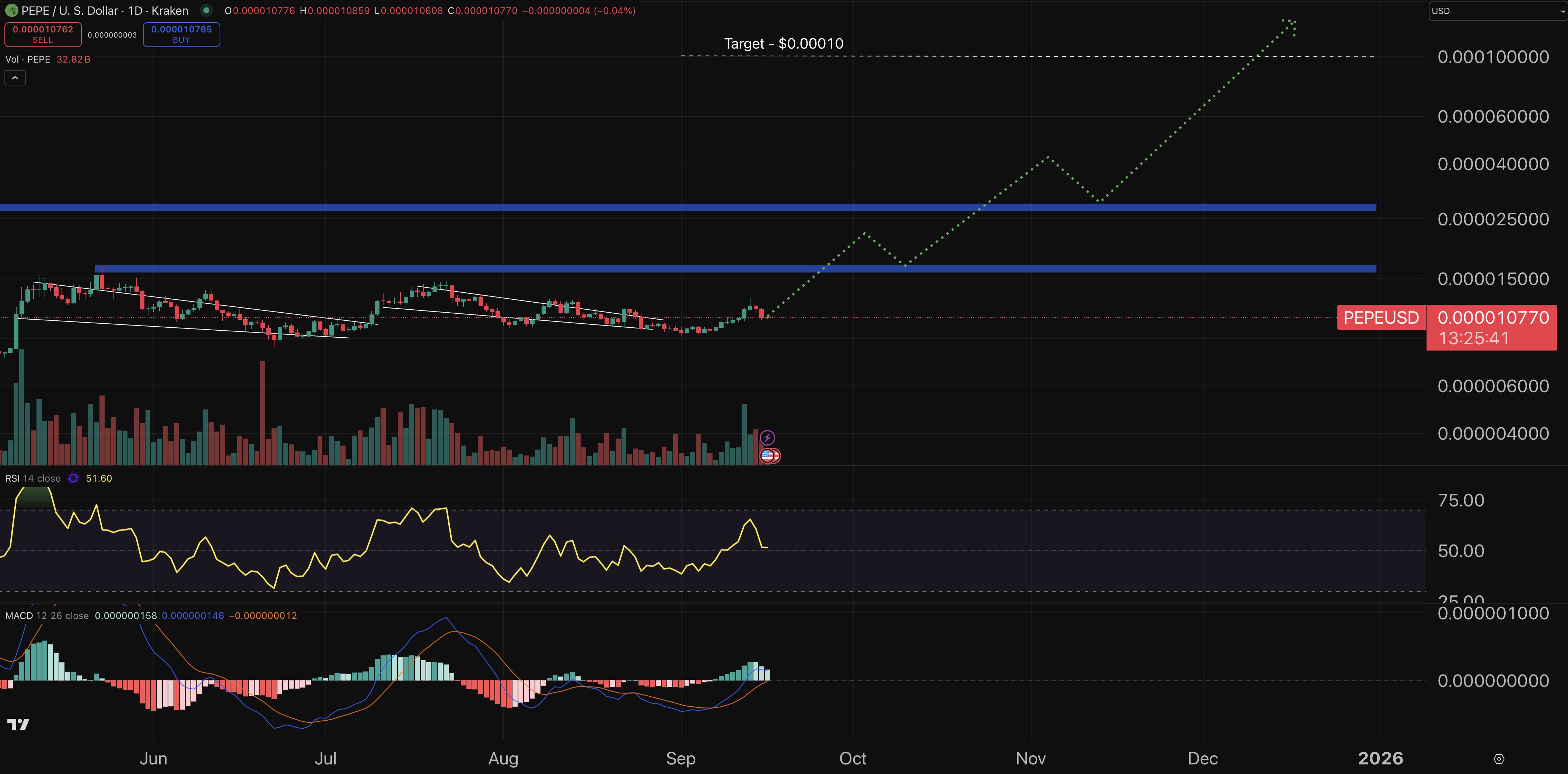 مخطط بياني لحركة سعر عملة بيبي (Pepe)
