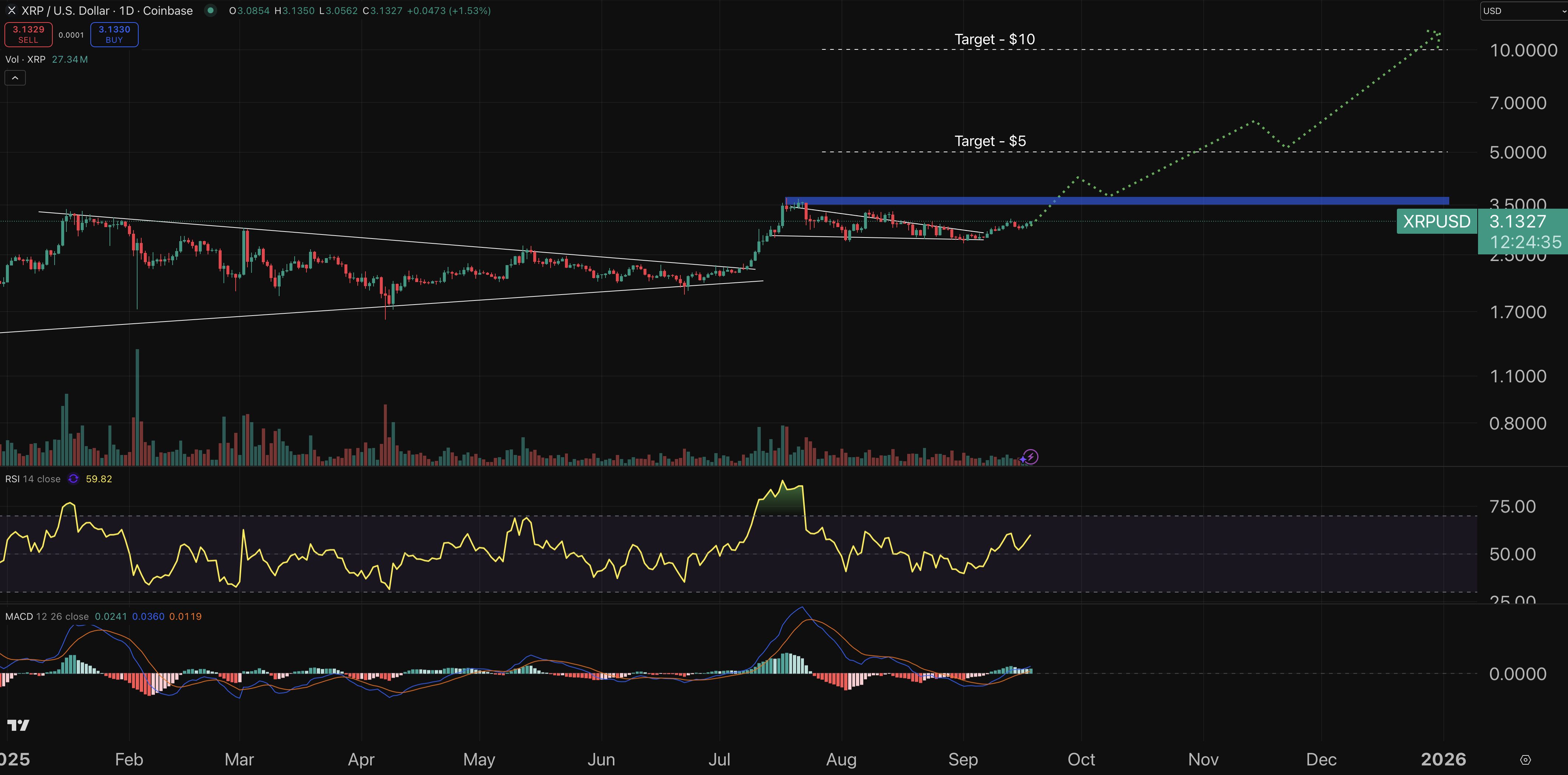 مخطط بياني لحركة سعر عملة ريبل (Ripple) مقابل الدولار