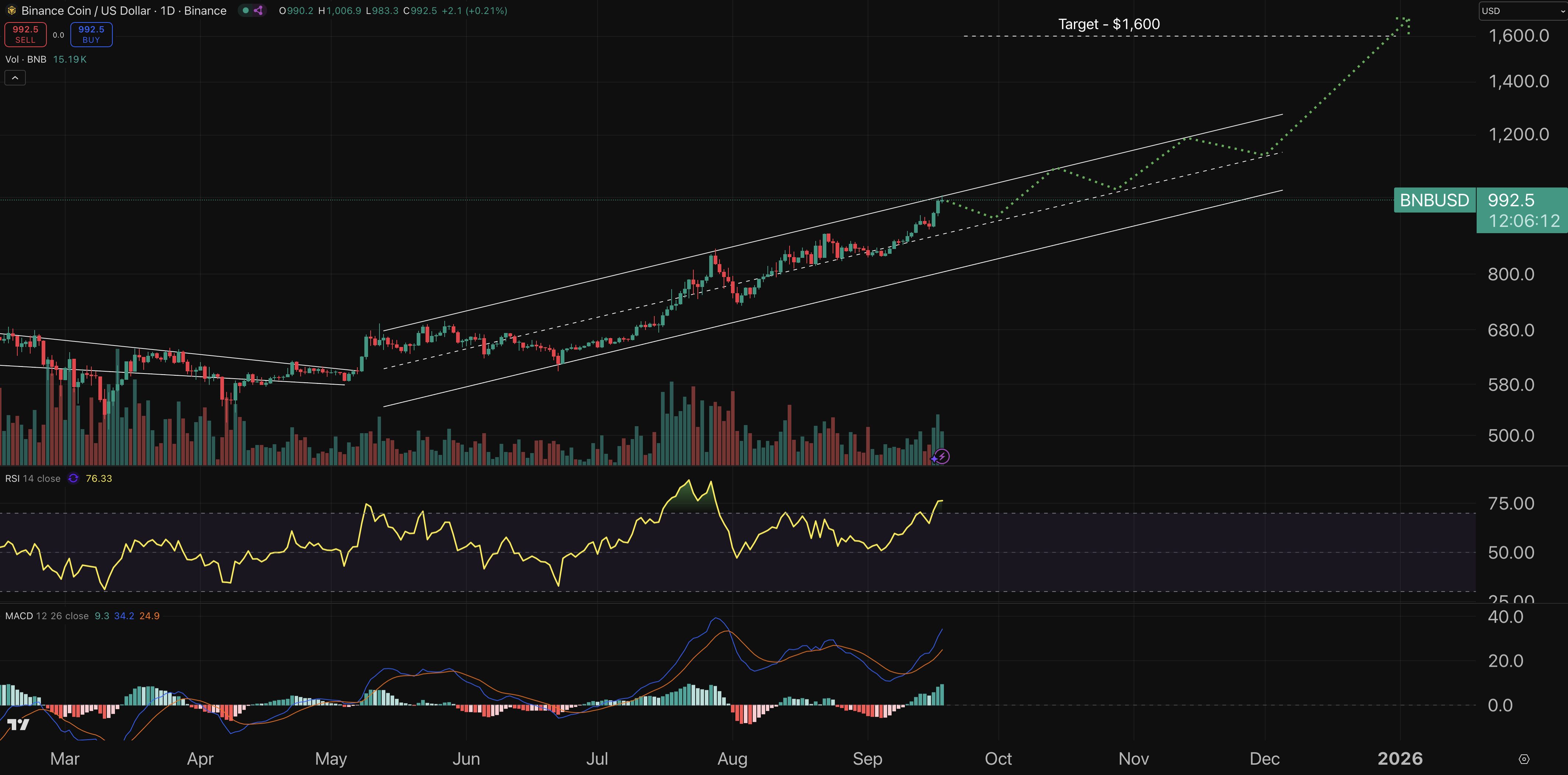 مخطط بياني لحركة سعر عملة بينانس (Binance Coin) مقابل الدولار