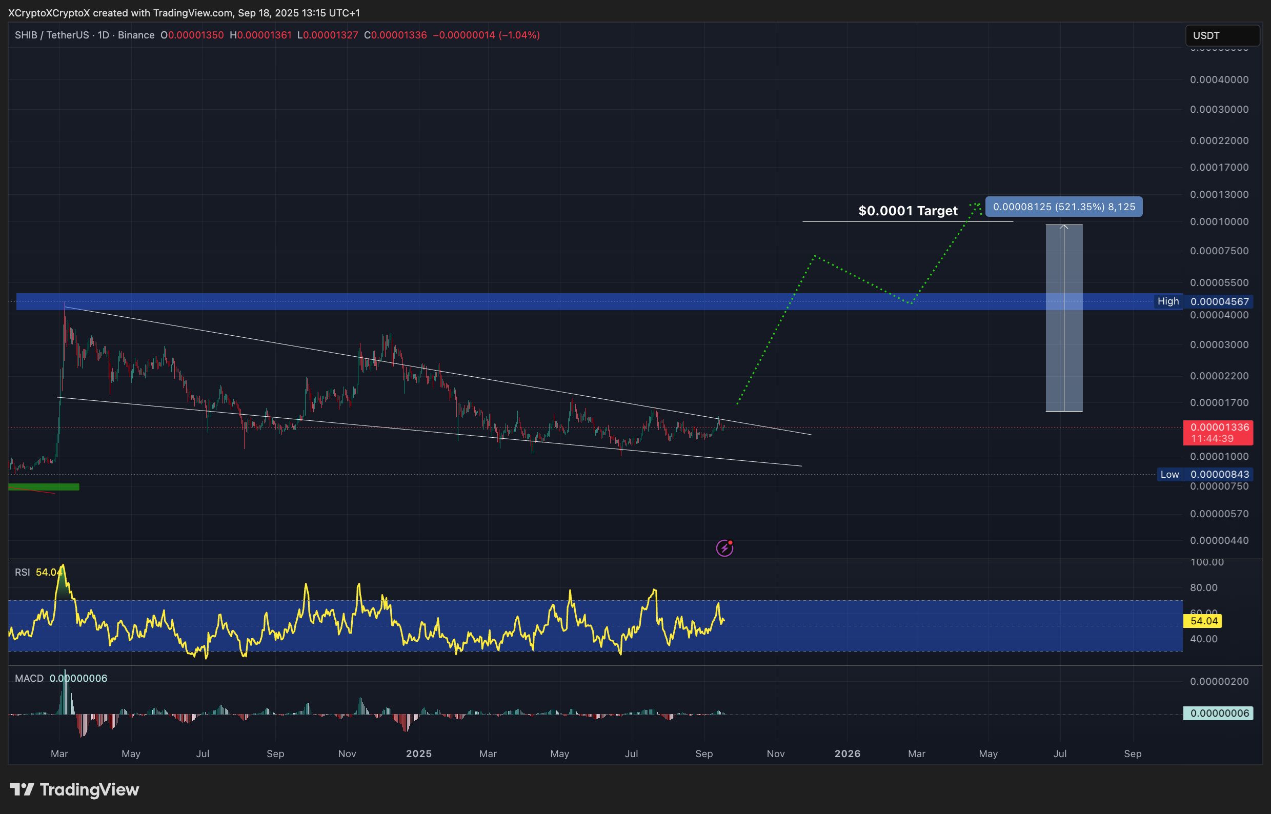 مخطط بياني لحركة سعر عملة شيبا إينو (Shiba Inu) مقابل الدولار