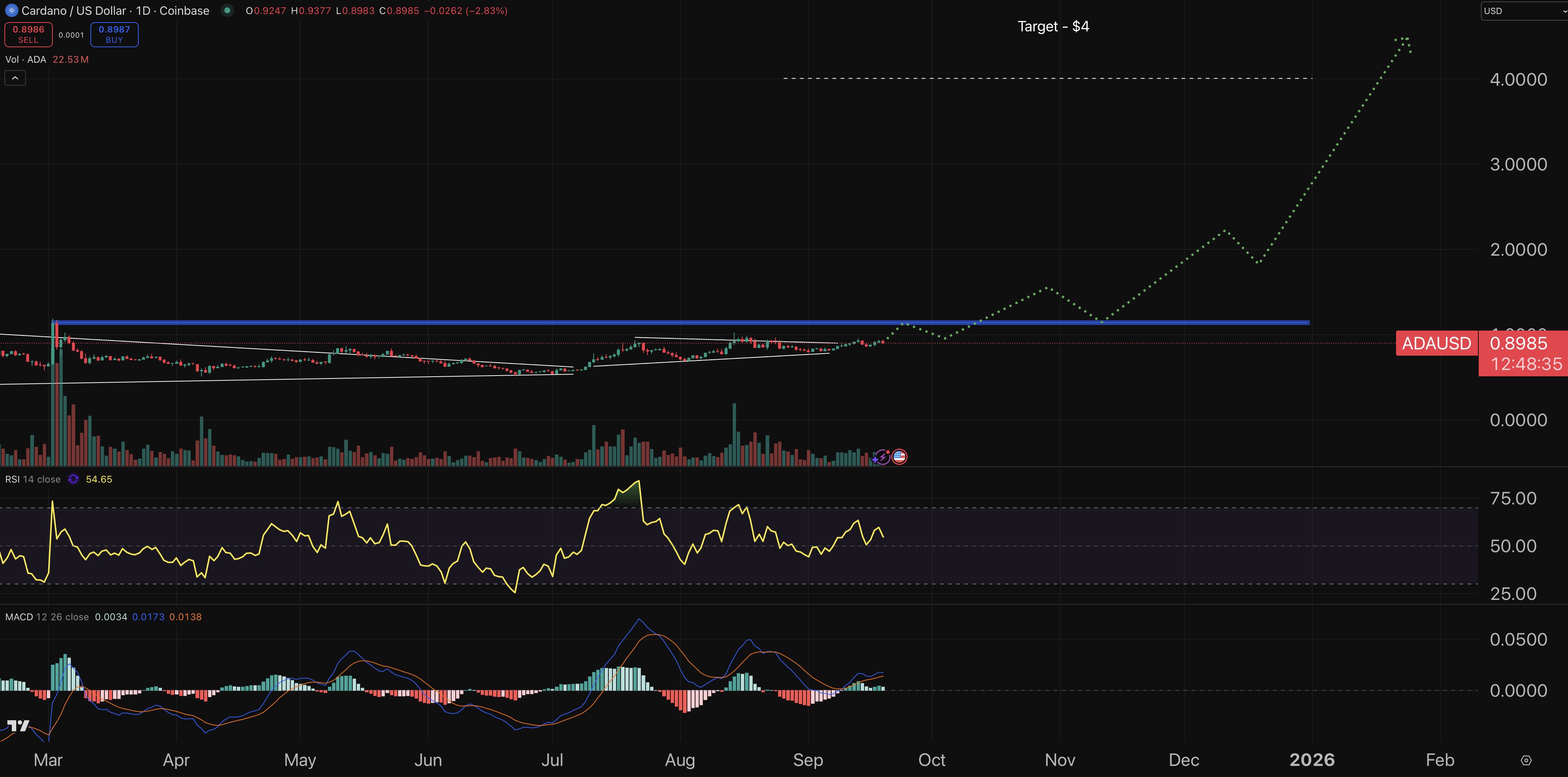 Cardano price chart.