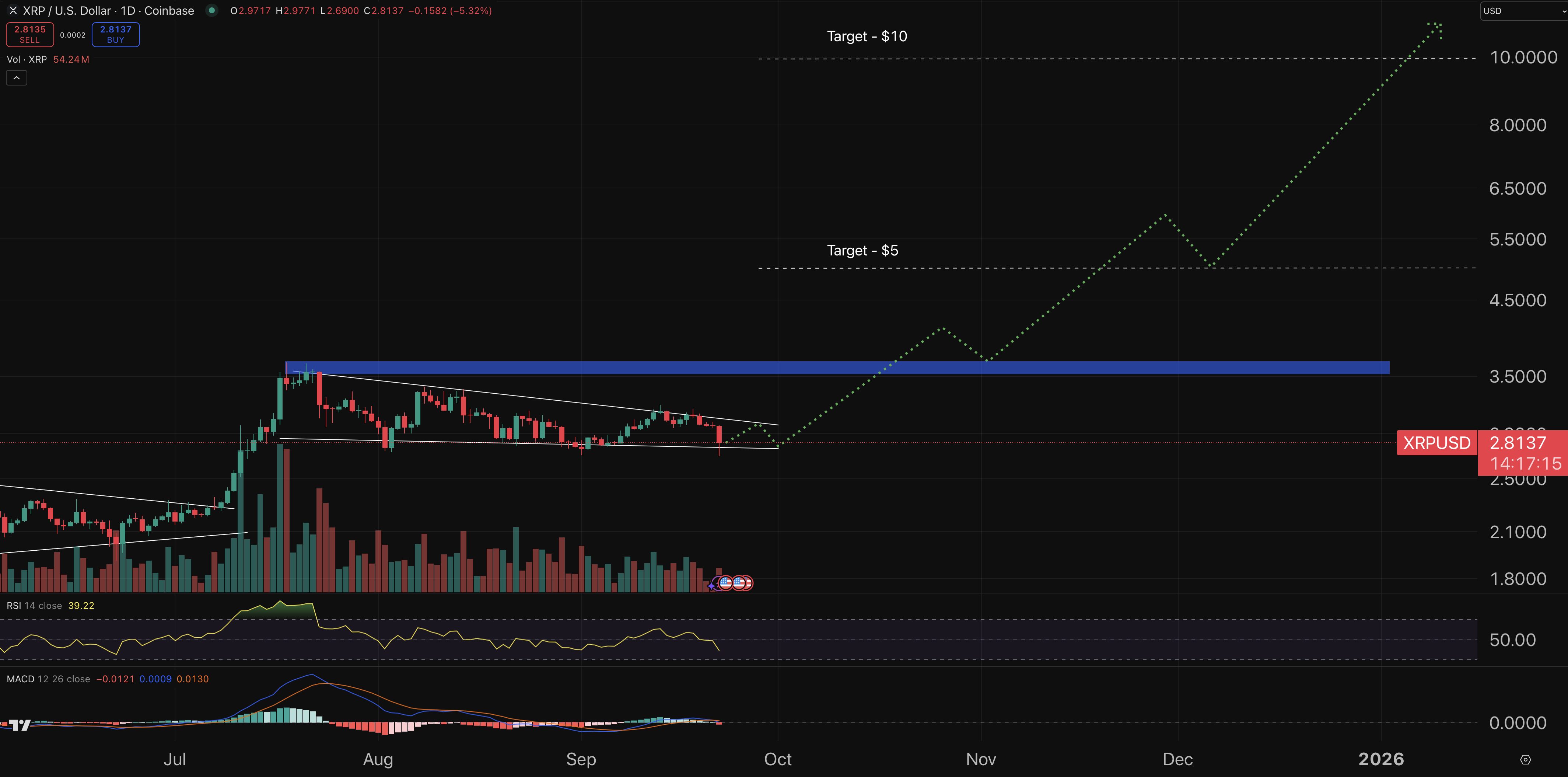 مخطط بياني لتحركات سعر عملة ريبل (Ripple)