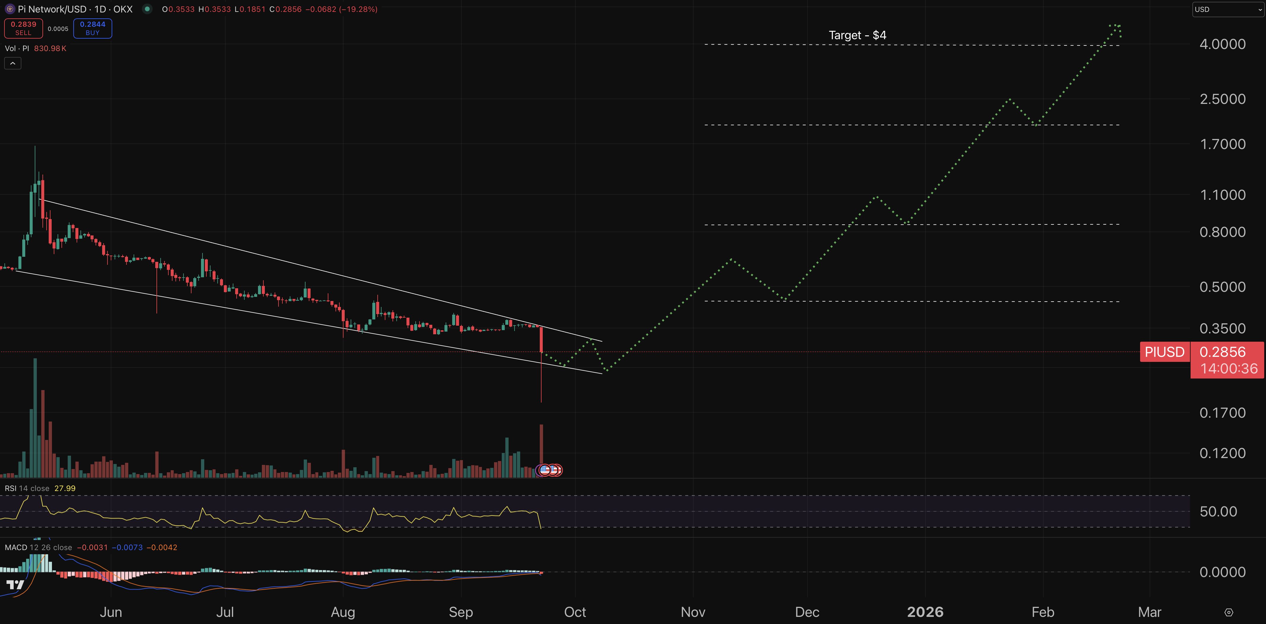 مخطط بياني لتحركات سعر عملة باي (Pi Network)