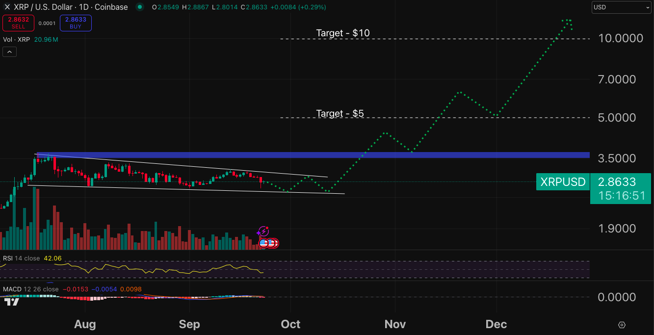 مخطط بياني لسعر الزوج XRP/USD يوضح الاتجاه المتوقع