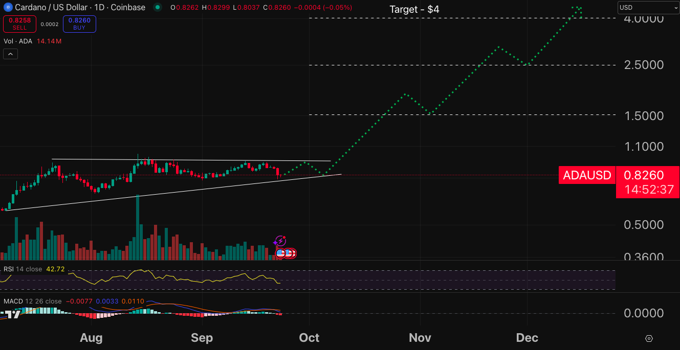 مخطط بياني لسعر الزوج ADA/USD