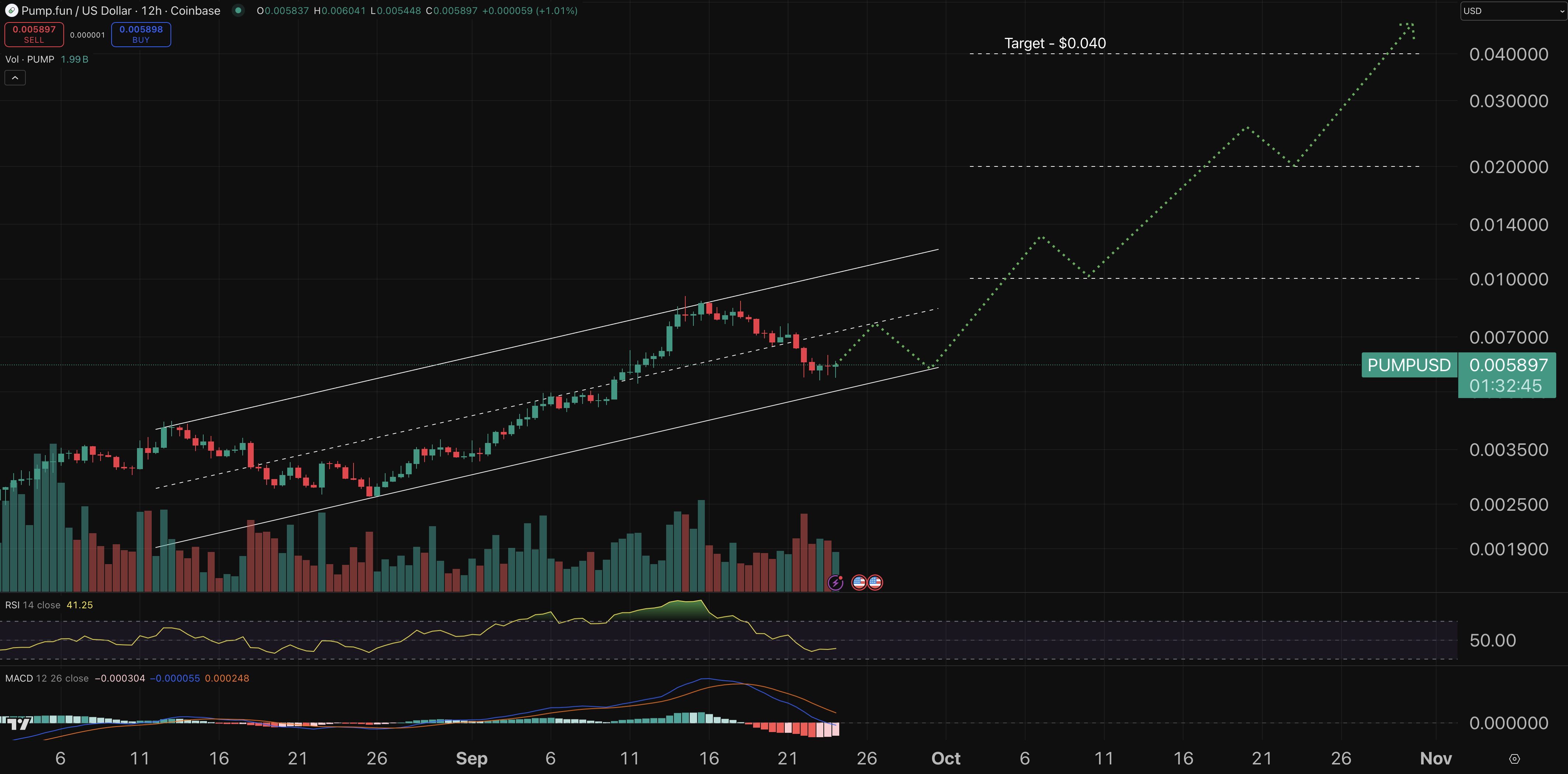 Pump.fun chart - crypto price prediction.