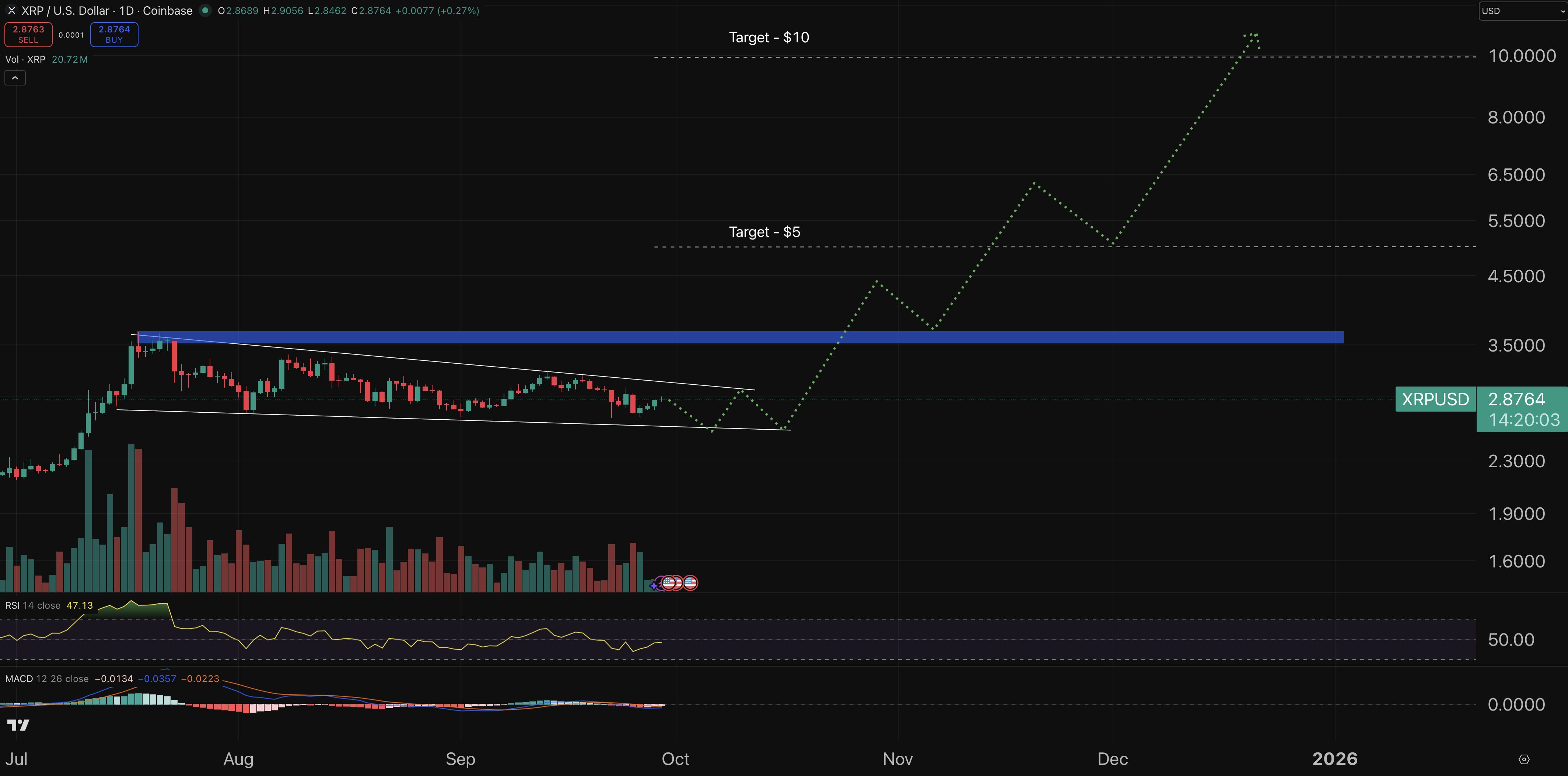 مخطط بياني لسعر عملة ريبل يعرض نمط الحركة ومؤشرات فنية وتوقعات الحركة الصاعدة