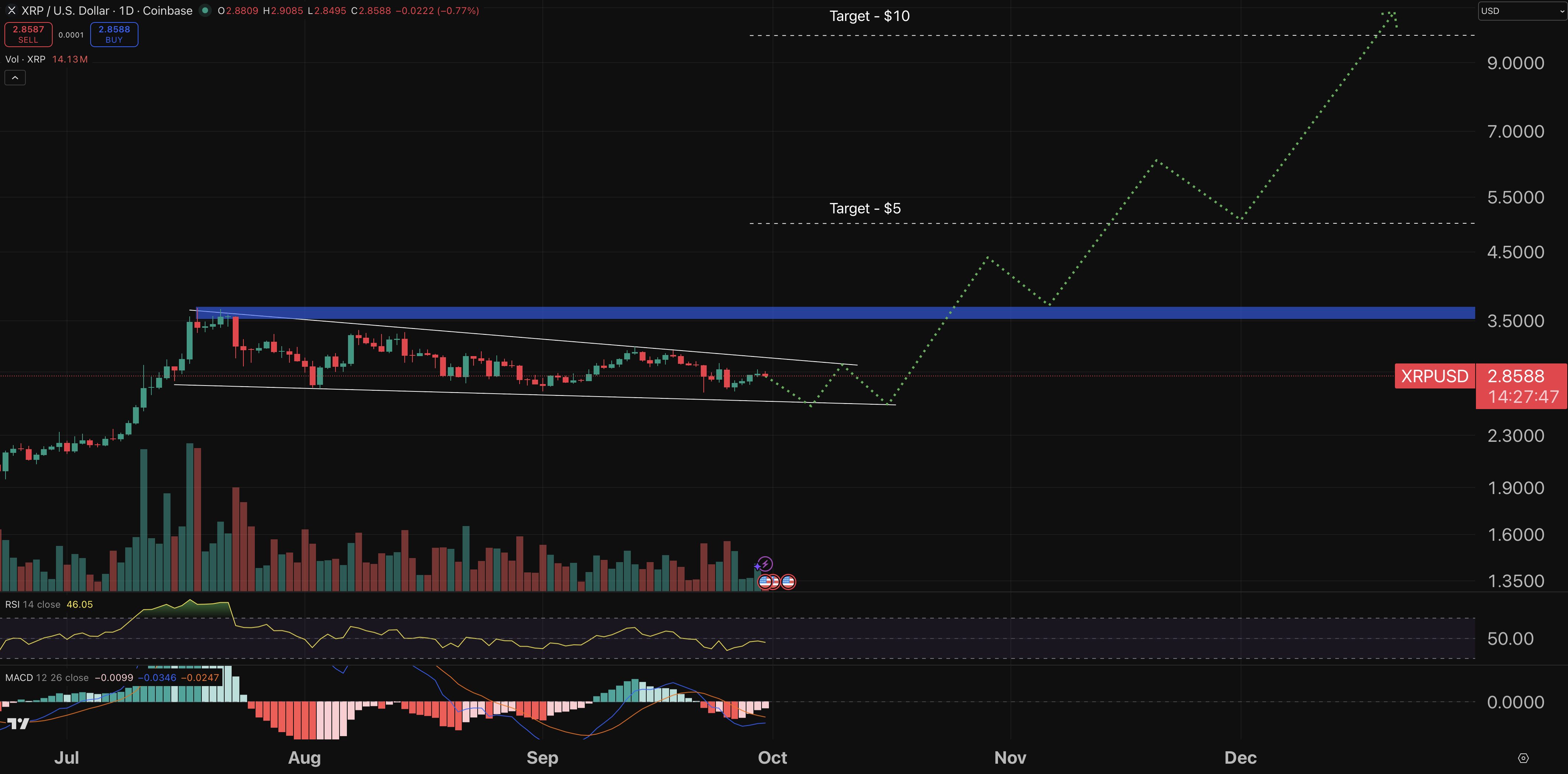 مخطط بياني لسعر الزوج XRP/USD

