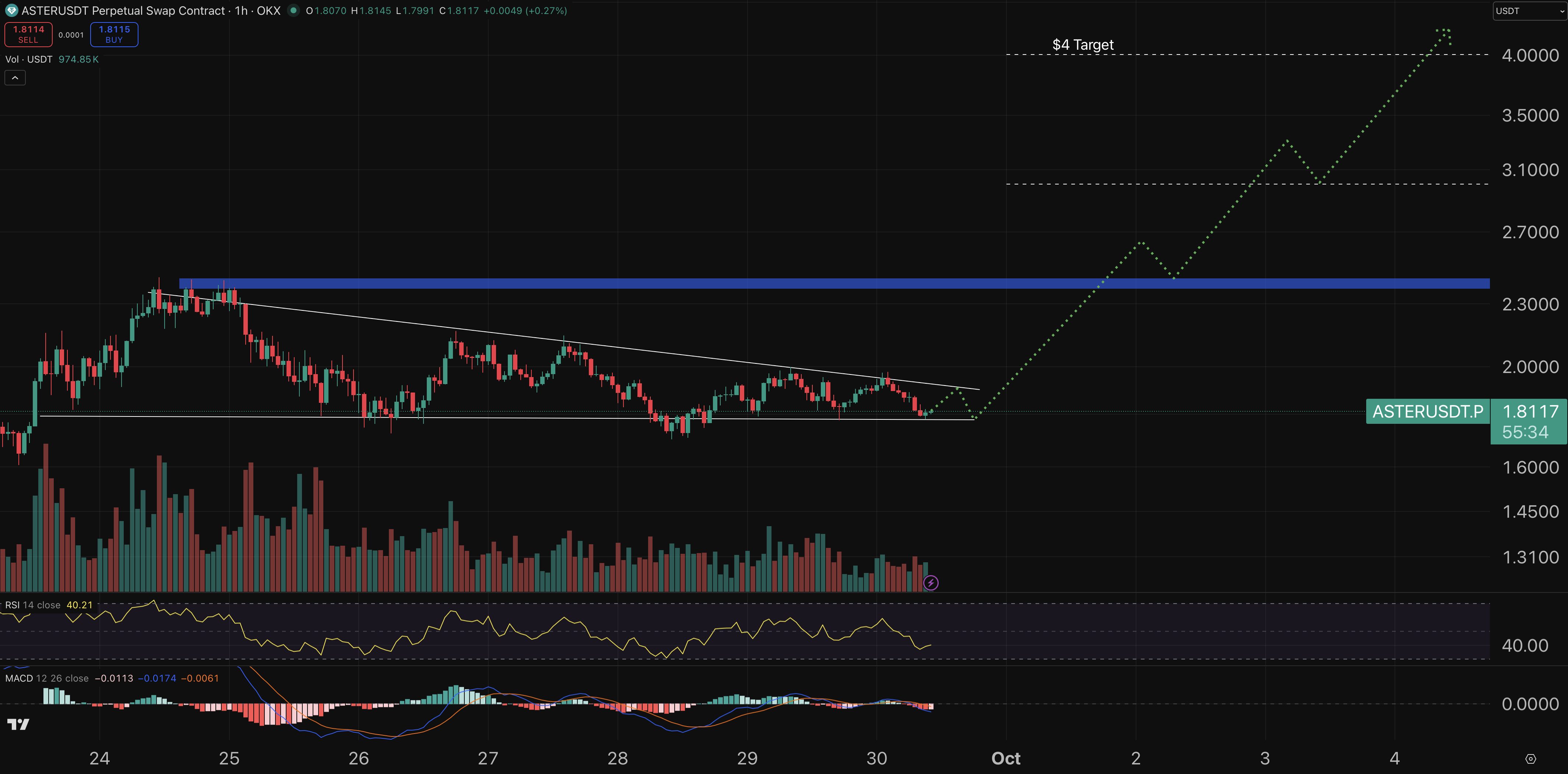 مخطط بيانس لسعر الزوج ASTER/USDT