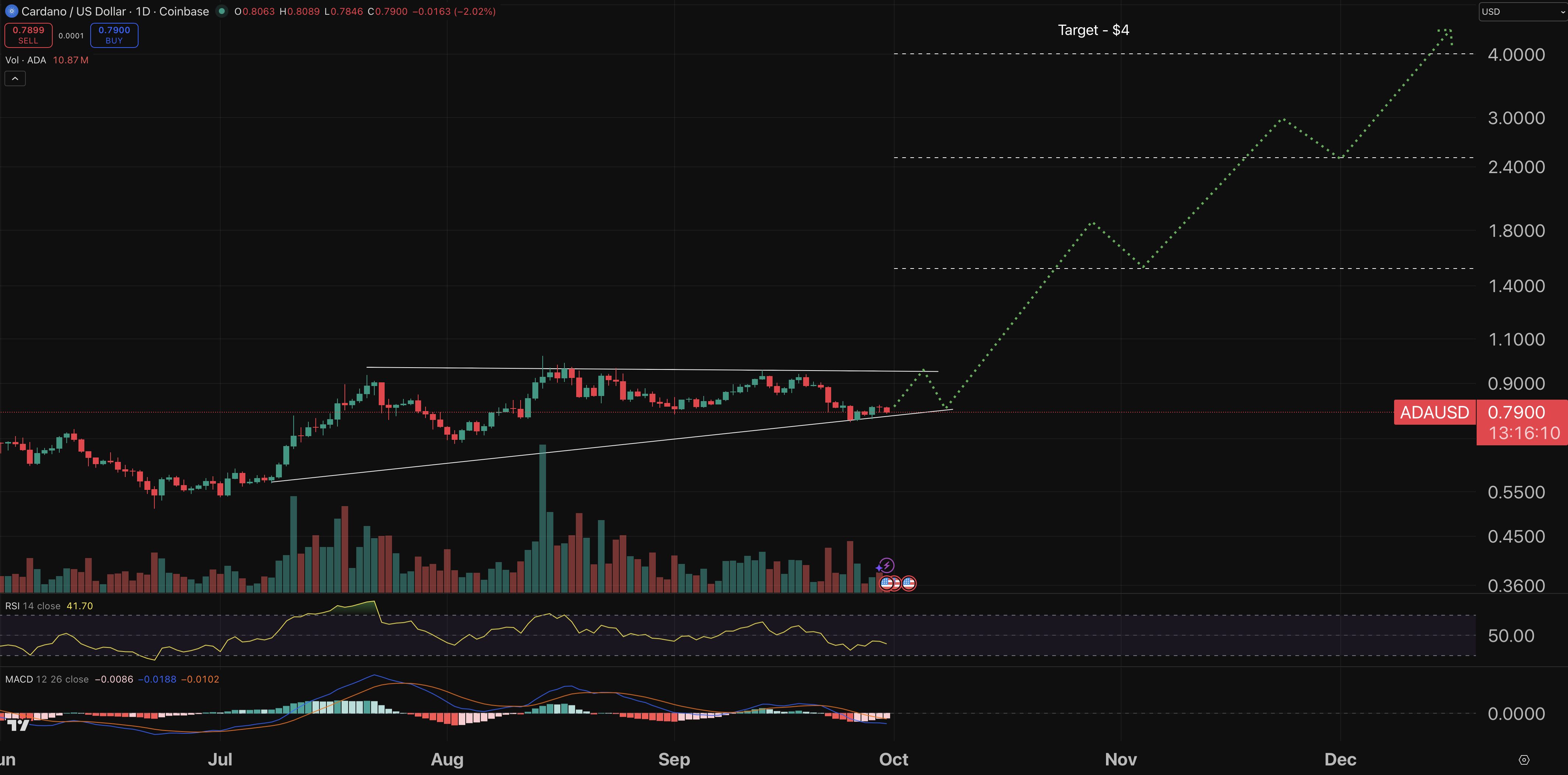 مخطط بياني لسعر الزوج ADA/USD
