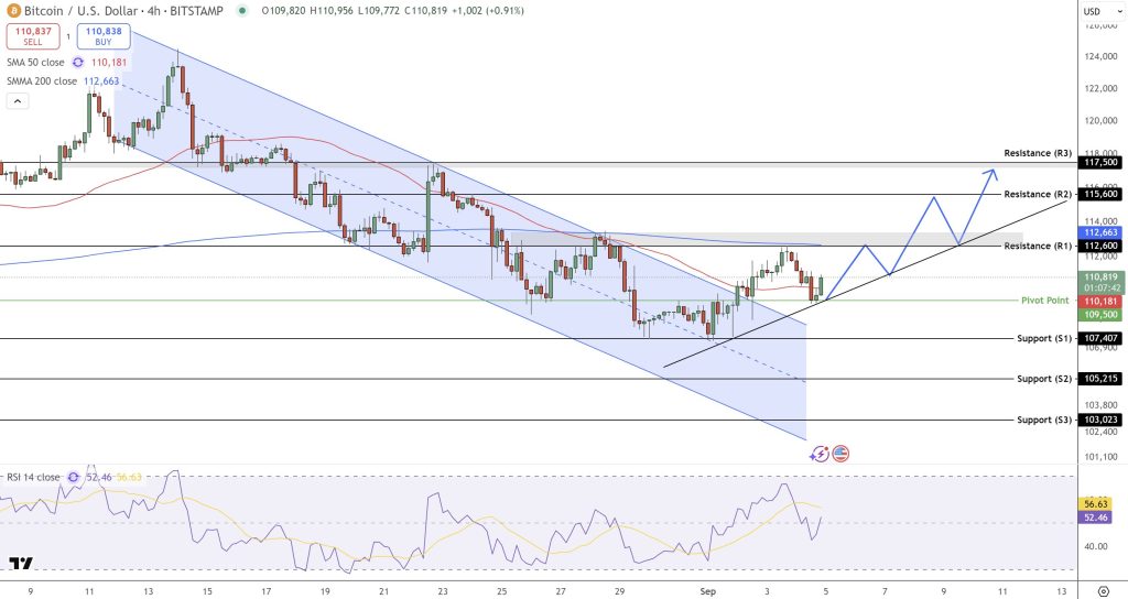 مخطط بياني لسعر عملة بيتكوين يعرض قناة الحركة الهابطة وسيناريو الاختراق الصاعد