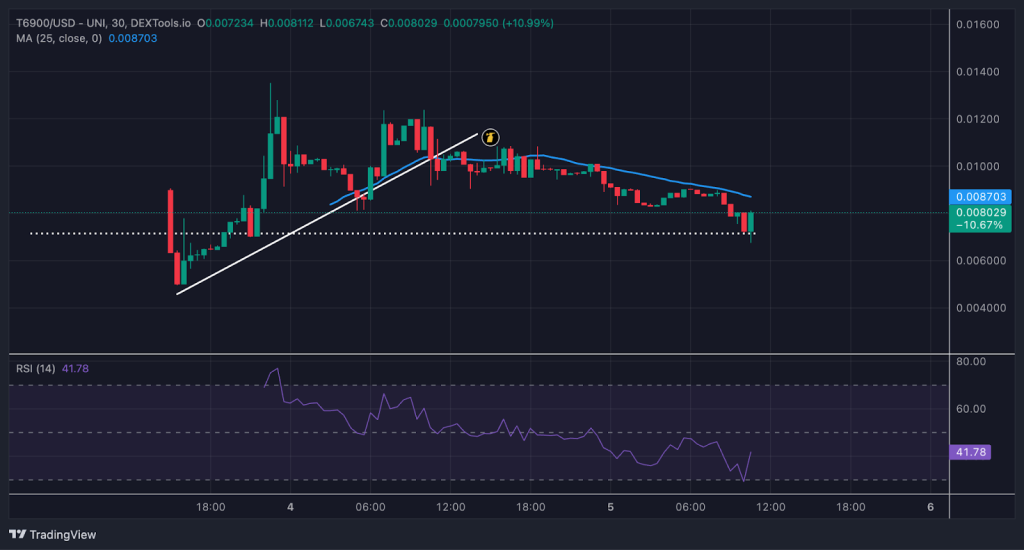 مخطط سعر عملة توكن 6900 (TOKEN6900)
