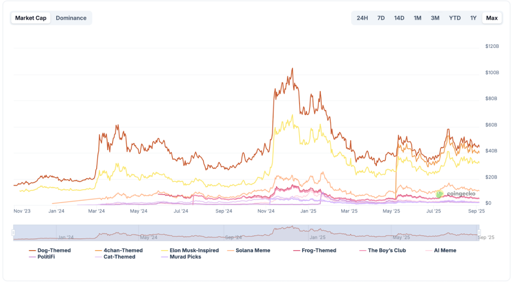 مخطط بياني يوضح القيمة السوقية للفئات المختلفة من عملات الميم