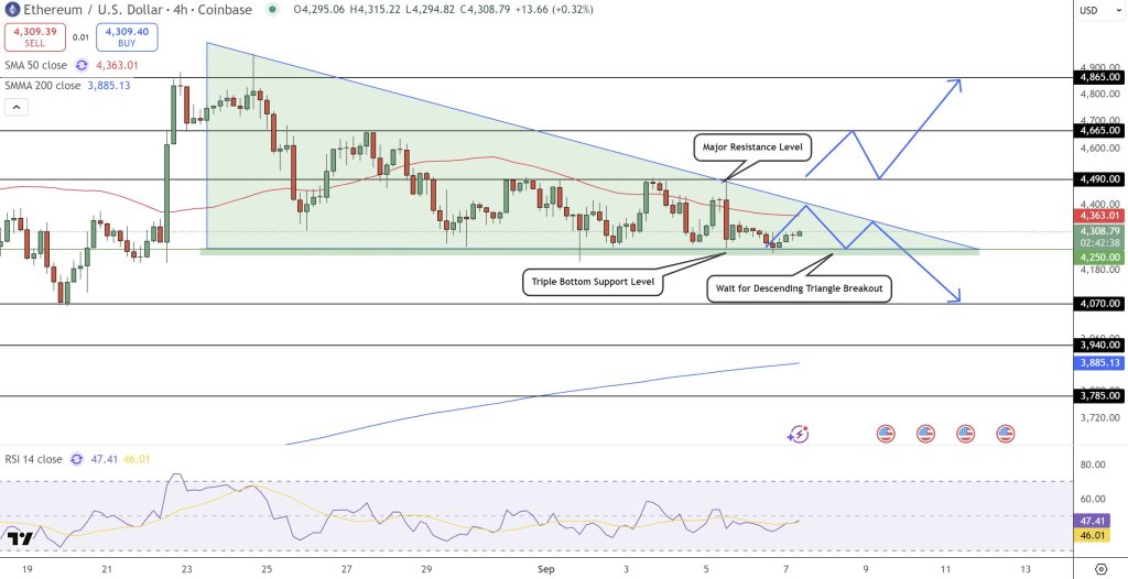 مخطط بياني لسعر زوج ETH/USD في إطار 4 ساعات
