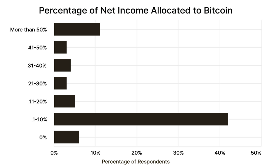 Businesses Buy 1,755 Bitcoin Daily, Adding $1.3 Trillion in 20 Months - BTC Above $125K Next?