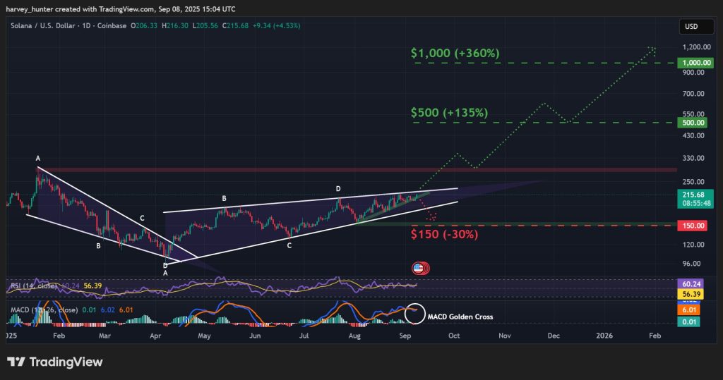 SOL / USD 1-day chart, ascending wedge eyes potential $1,000 move. Source: TradingView.