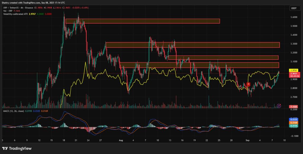 المخطط البياني لأداء عملة ريبل (Ripple)