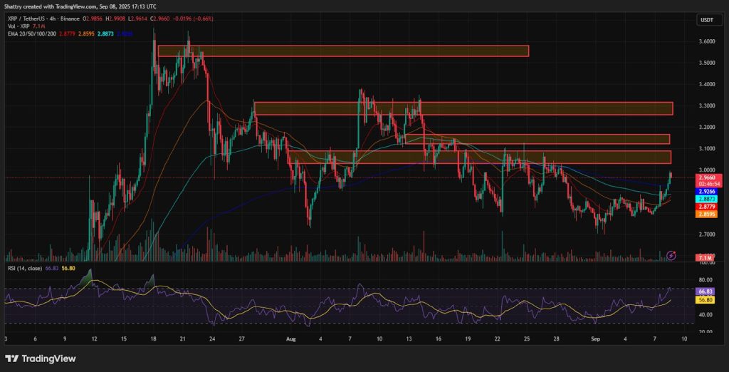 المخطط البياني لأداء عملة ريبل (Ripple)