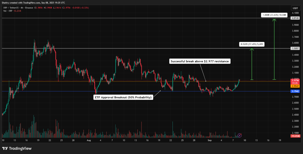 المخطط البياني لأداء عملة ريبل (Ripple)