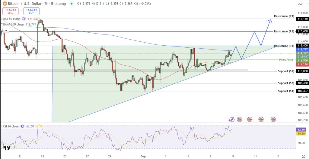 Bitcoin kurssikaavio 9.9.2025