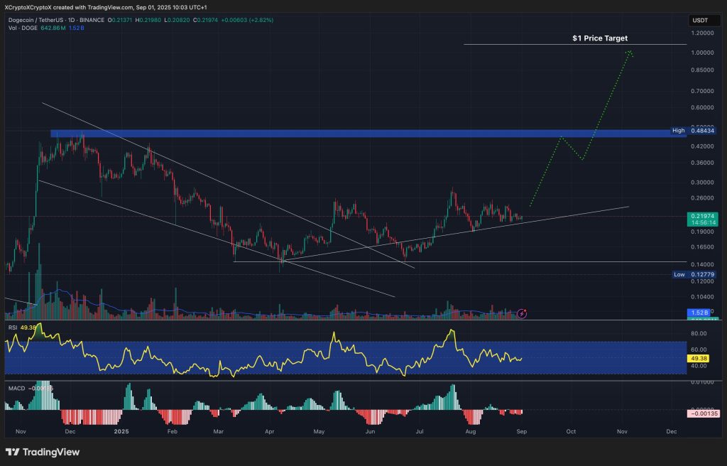 dogecoin price prediction
