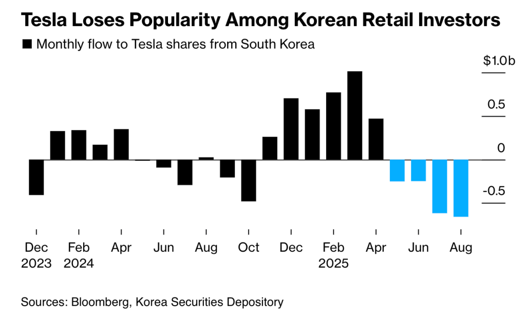 South Korean Investors Dump $657M in Tesla Stock, Chase Crypto Returns Instead