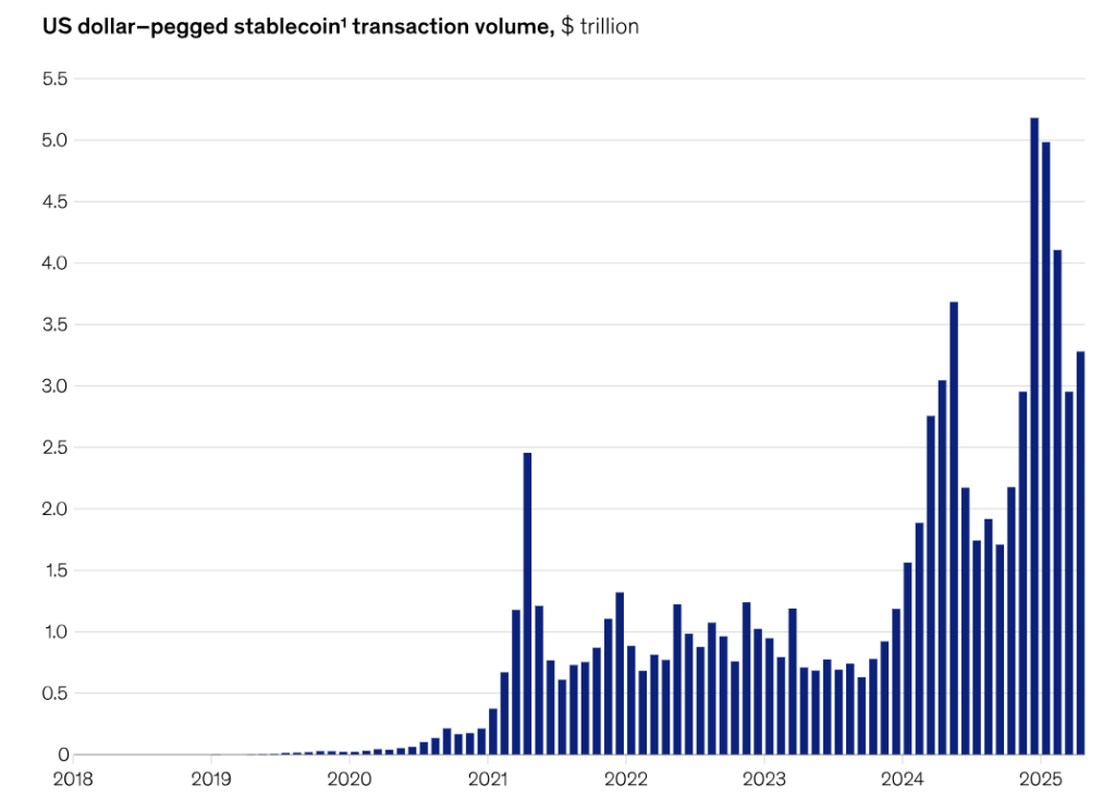 달러 페깅 스테이블코인 거래량 차트