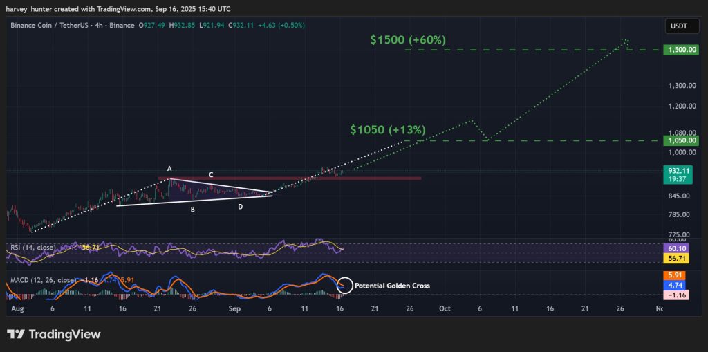 تحركات سعر عملة بينانس (Binance Coin) تظهر اقتراب السعر من اختراق نمط الراية المتشكل في إطار 4 ساعات