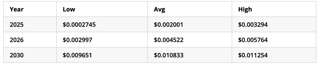 توقعات نمو عملة ماكسي دوج (Maxi Doge)