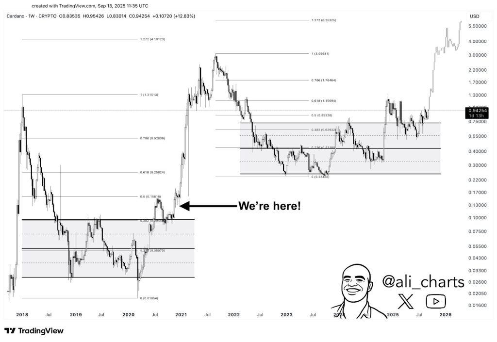 مخطط بياني لسعر الزوج ADA/USD