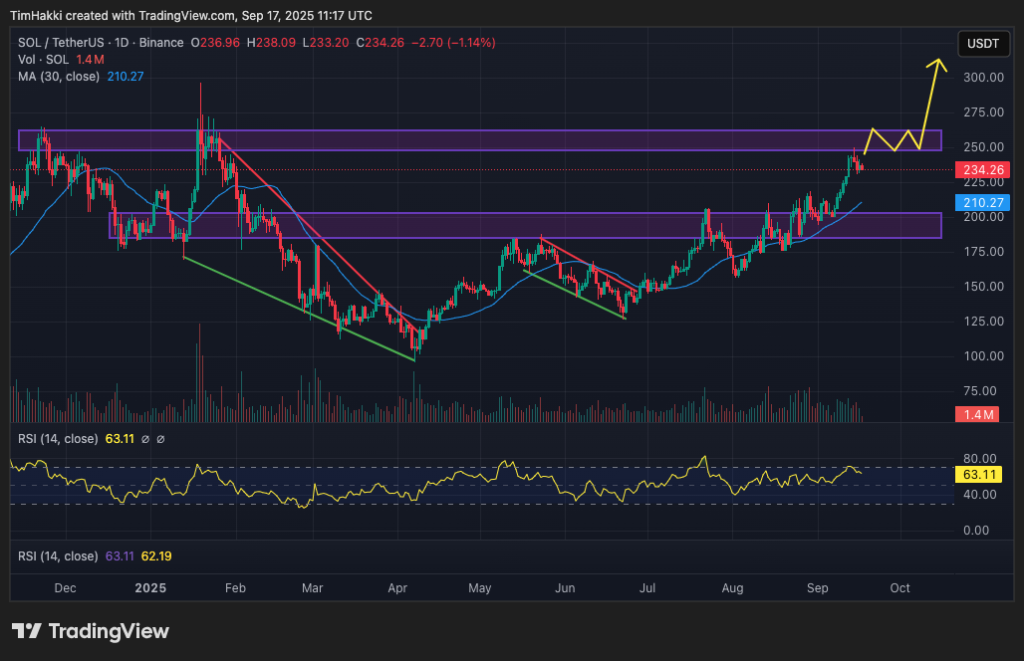 سعر عملة سولانا ينتظر انطلاقة صاعدة
