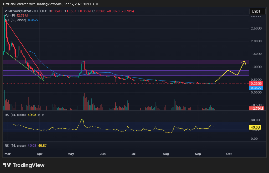 مخطط بياني لسعر الزوج PI/USDT
