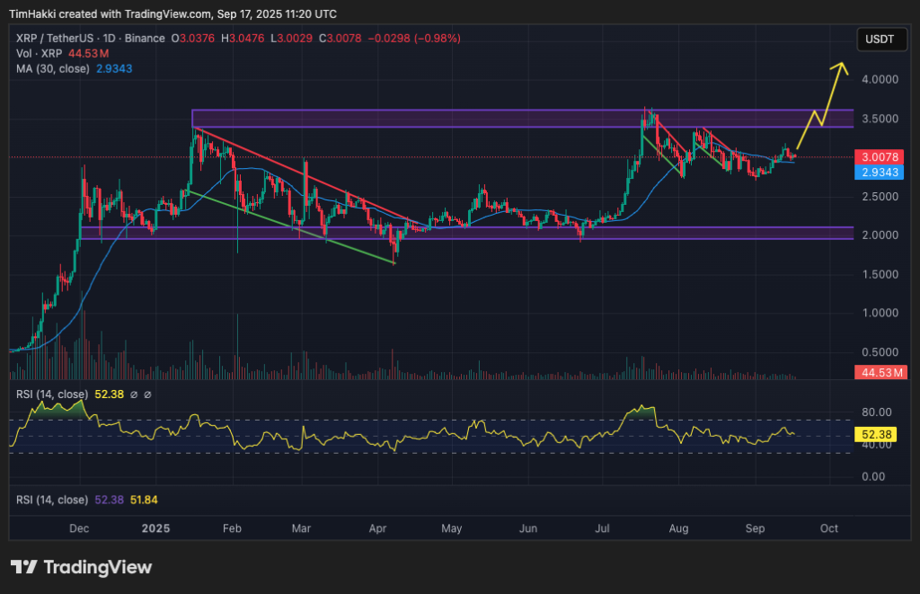 مخطط بياني لسعر زوج XRP/USDT يعرض مستويات الدعم والمقاومة والمؤشرات الفنية