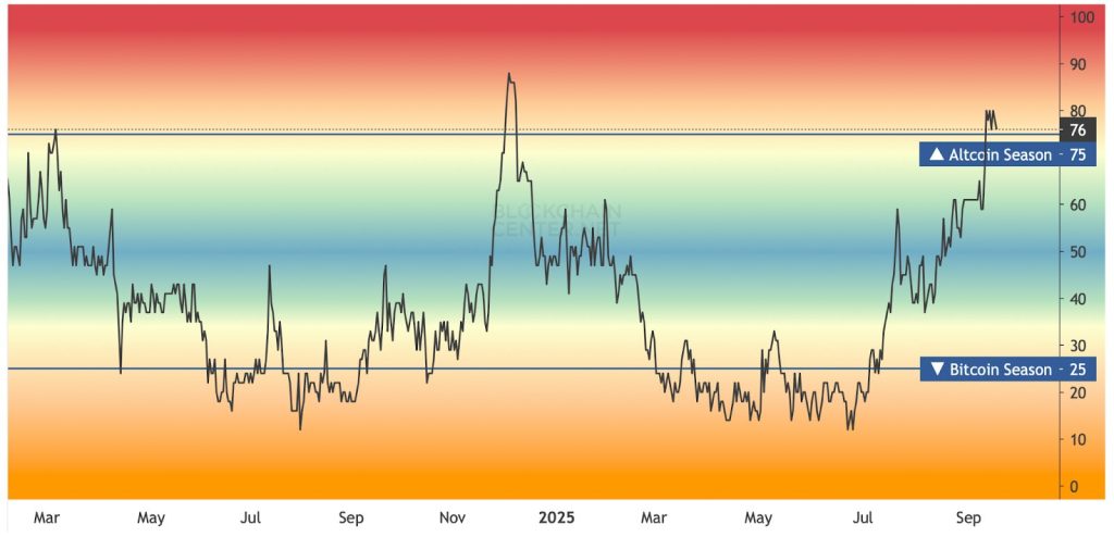 مخطط بياني يظهر قيمة مؤشر موسم العملات البديلة