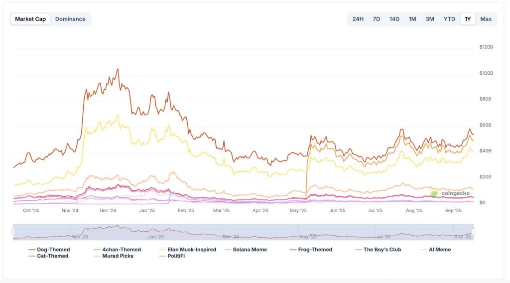 مخطط بياني يبين القيمة السوقية لمختلف فئات عملات الميم