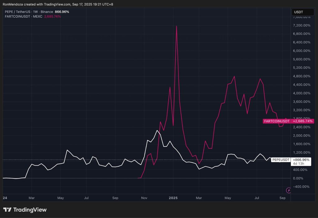 مخطط بياني للمقارنة بين أداء عملة بيبي (Pepe) وعملة فارتكوين (Fartcoin)