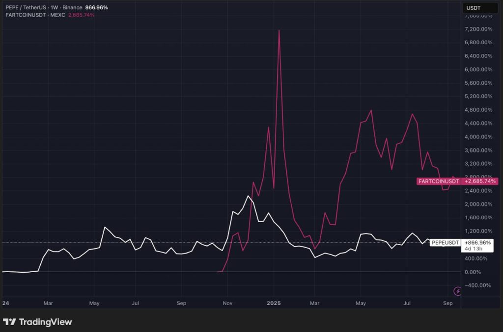 مخطط بياني للمقارنة بين أداء عملة بيبي (Pepe) وعملة فارتكوين (Fartcoin)