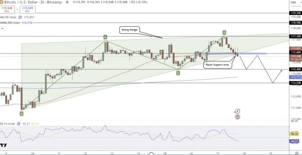 مخطط بياني لتحركات سعر عملة بيتكوين (Bitcoin) بمدى الساعتين