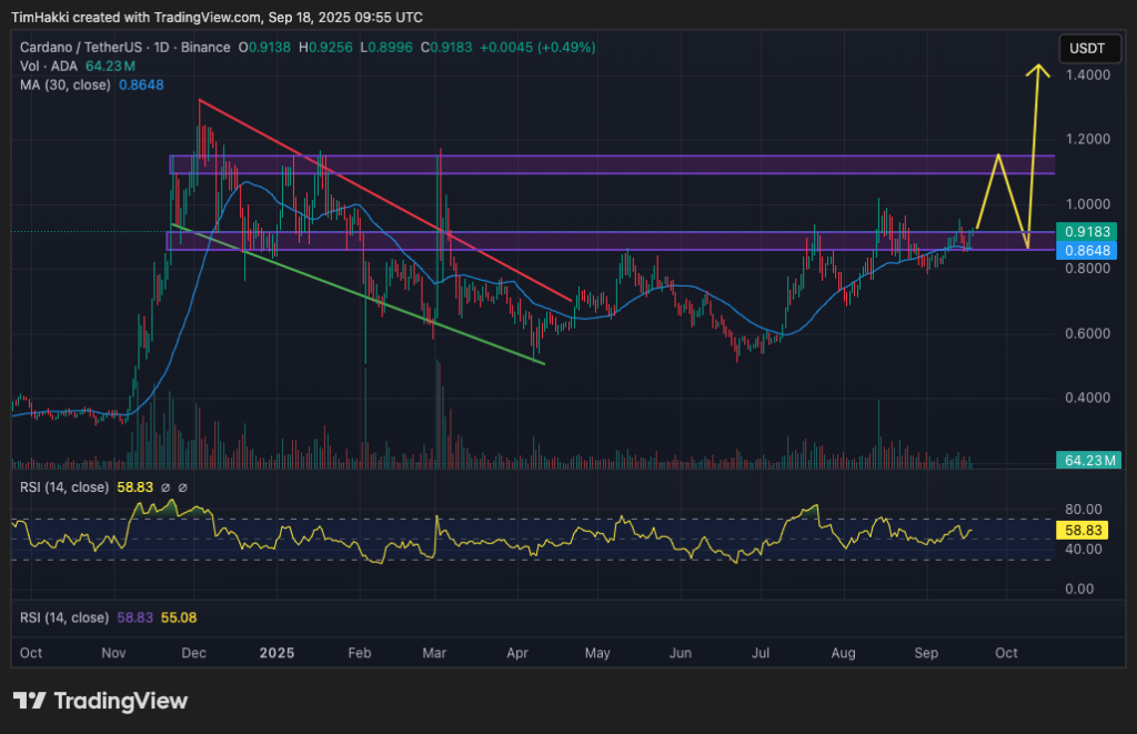 best crypto to buy ada